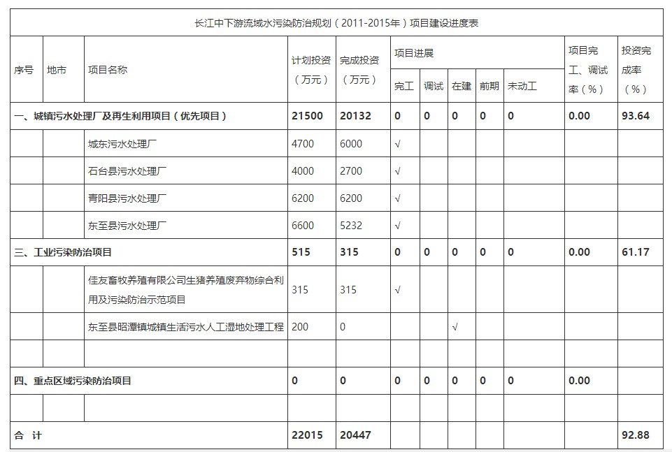 長江中下游流域水污染防治規(guī)劃（2011-2015年）項目建設進度表.png