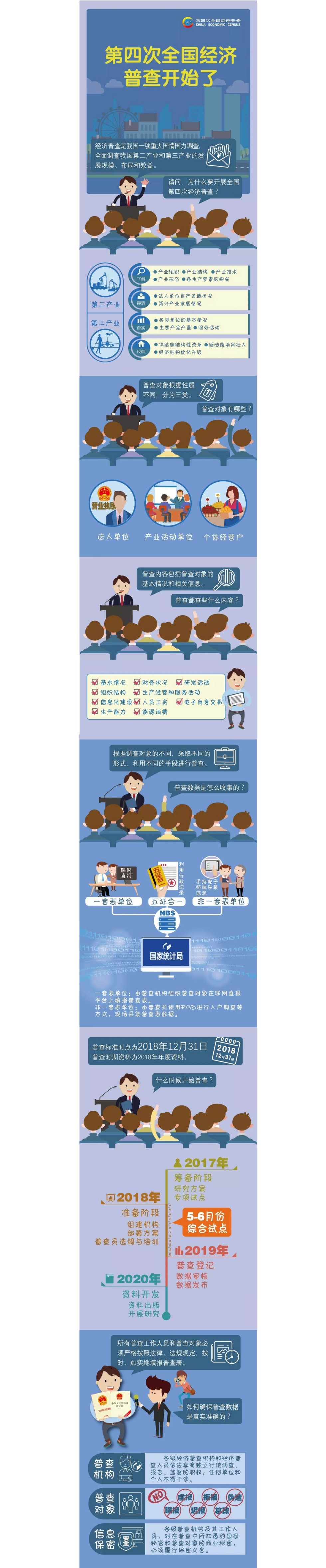 【政策圖解】第四次全國(guó)經(jīng)濟(jì)普查.png