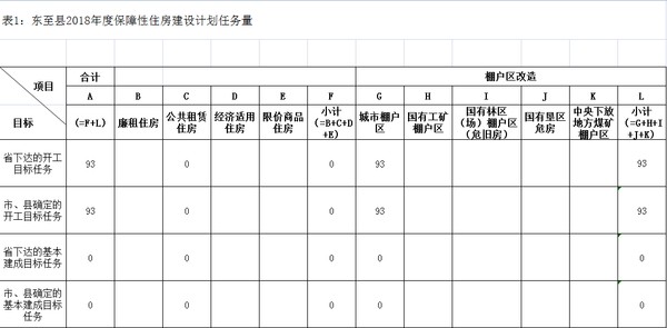 東至縣2018年度保障性住房建設(shè)計(jì)劃任務(wù)量.png